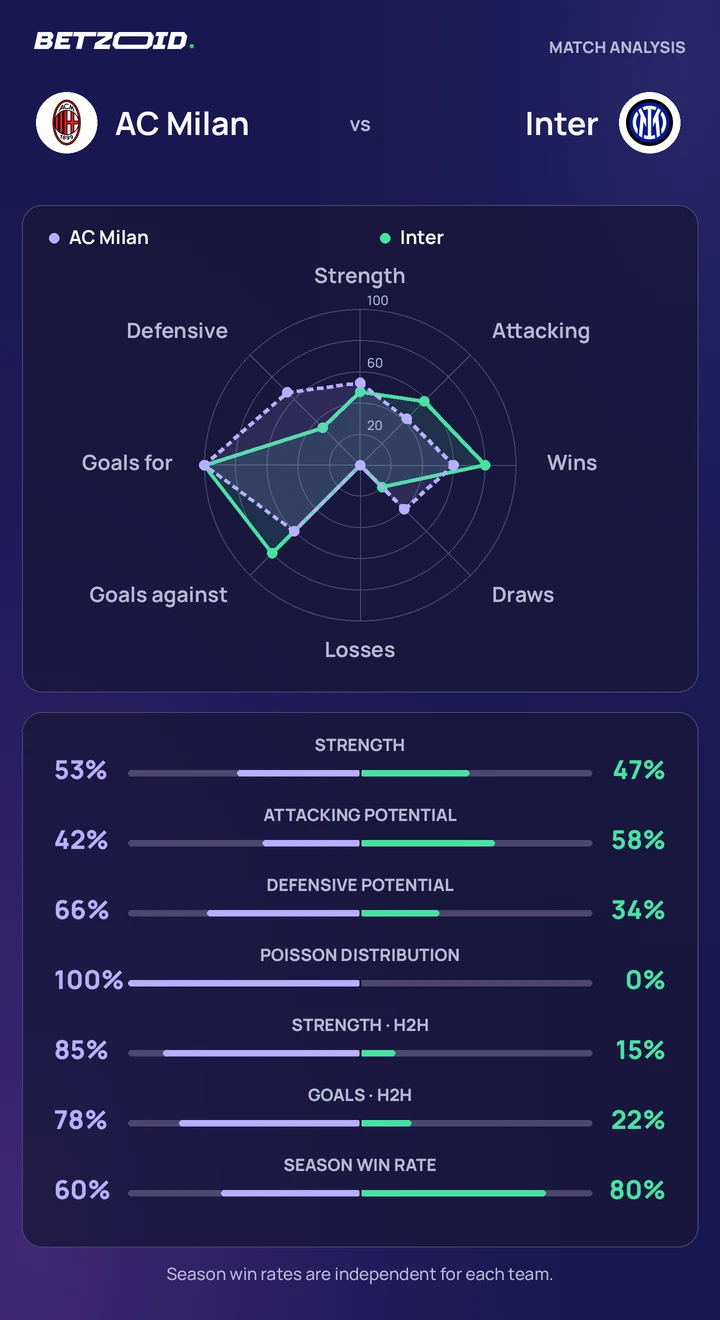 AC Milan vs Inter — team comparison AC Milan vs Inter statistics: team strength, attack, defence and head-to-head comparison.