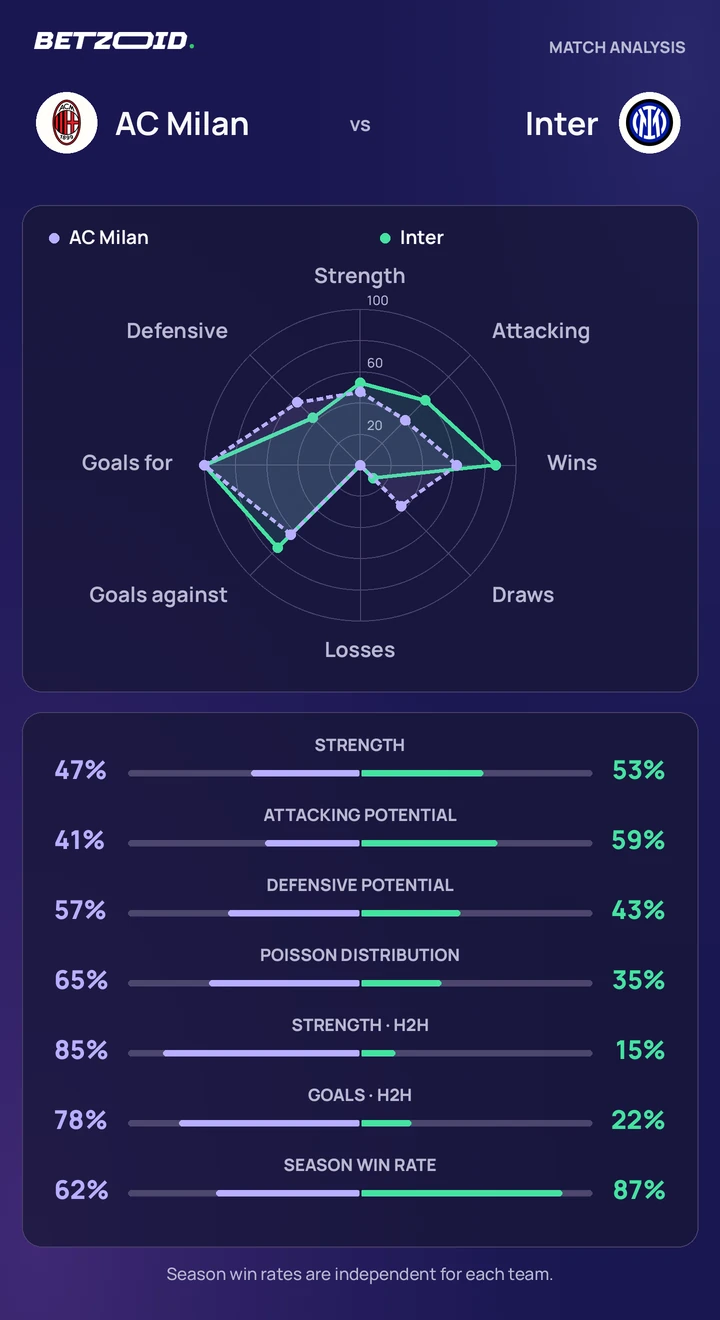 AC Milan – Inter Milan : comparaison des équipes Statistiques AC Milan – Inter Milan : force des équipes, attaque, défense et confrontations directes.