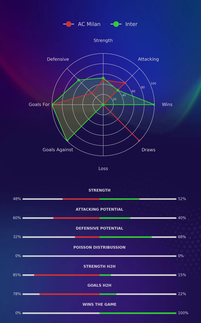 AC Milan - Inter diagrams