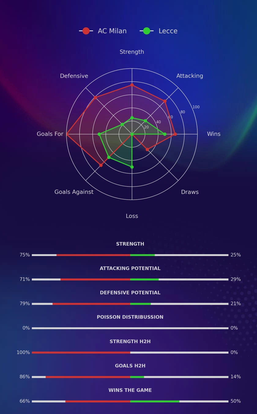 AC Milan - Lecce diagrams