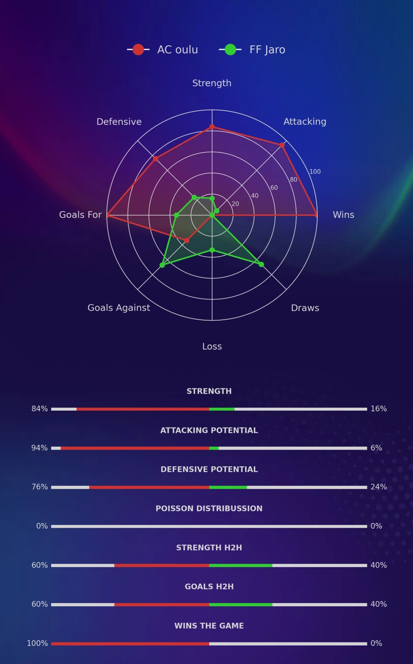 AC oulu - FF Jaro diagrams