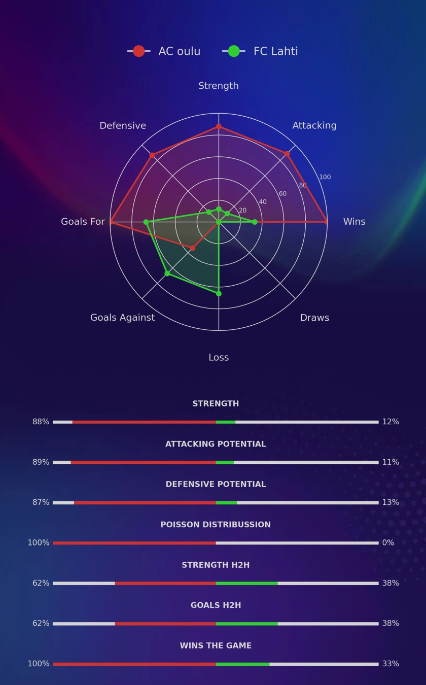 AC oulu - FC Lahti diagrams