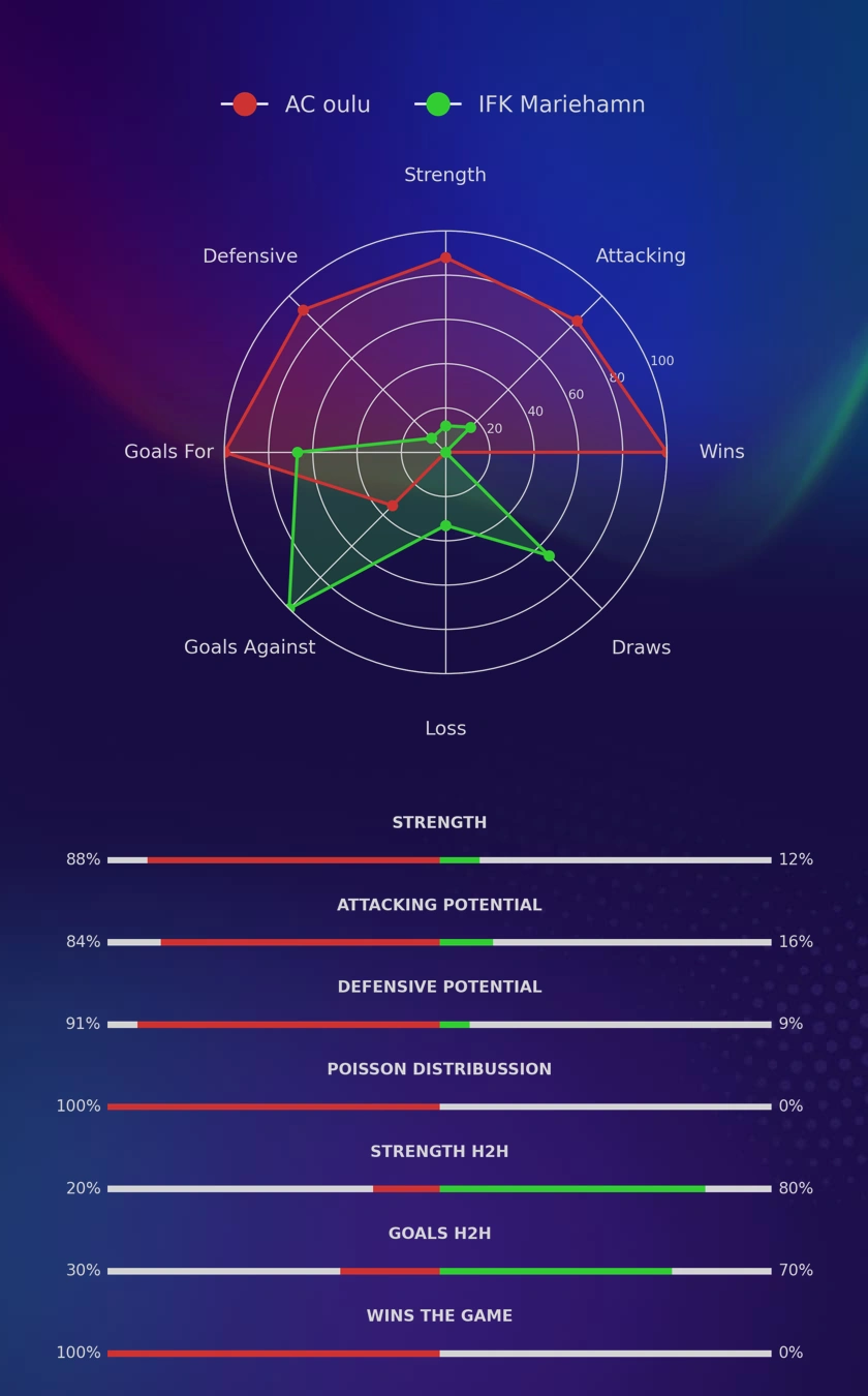 AC oulu - IFK Mariehamn diagrams