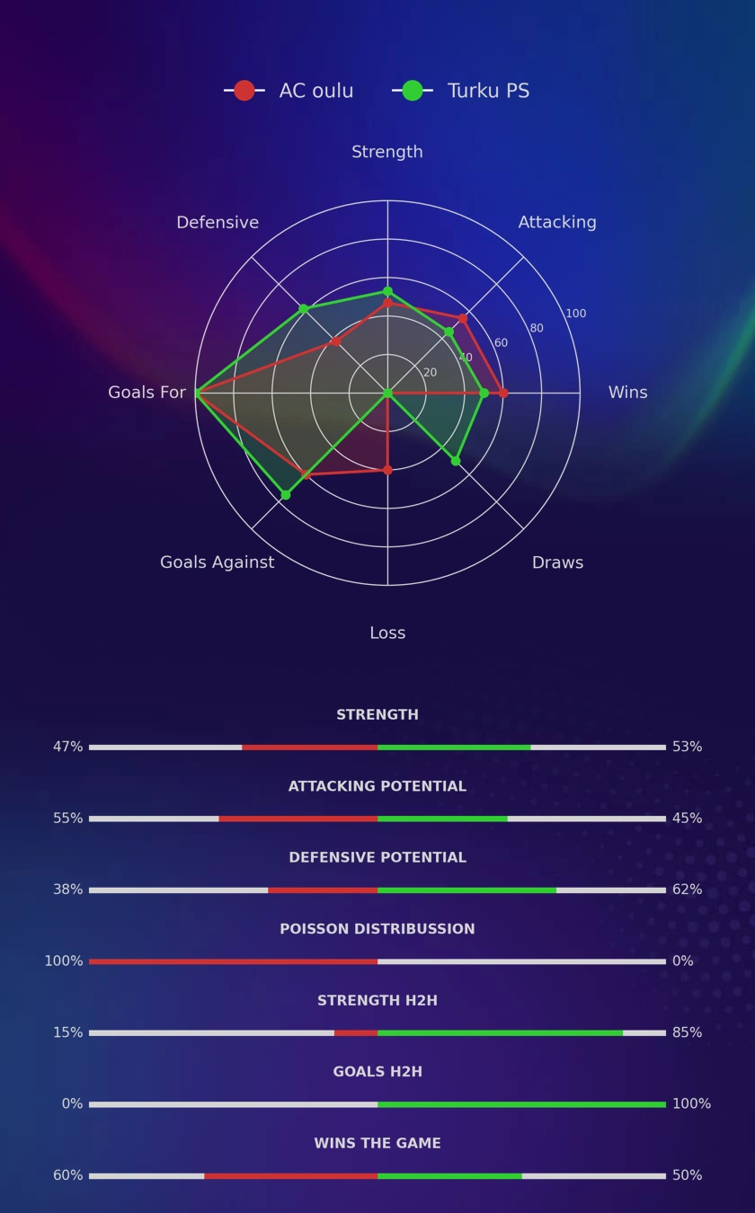 AC oulu - Turku PS diagrams
