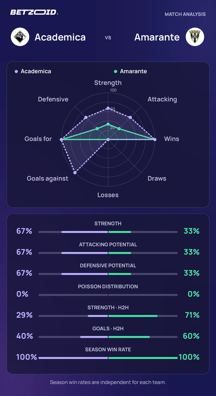 Academica vs Amarante statistics: team strength, attack, defence and head-to-head comparison.