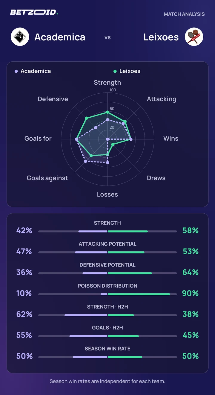 Academica vs Leixoes — team comparison Academica vs Leixoes statistics: team strength, attack, defence and head-to-head comparison.