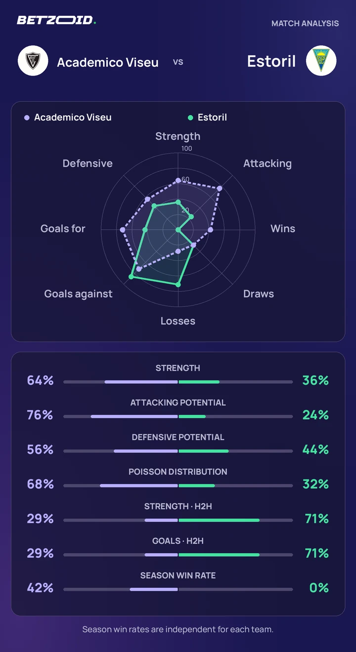 Academico Viseu vs Estoril — team comparison Academico Viseu vs Estoril statistics: team strength, attack, defence and head-to-head comparison.