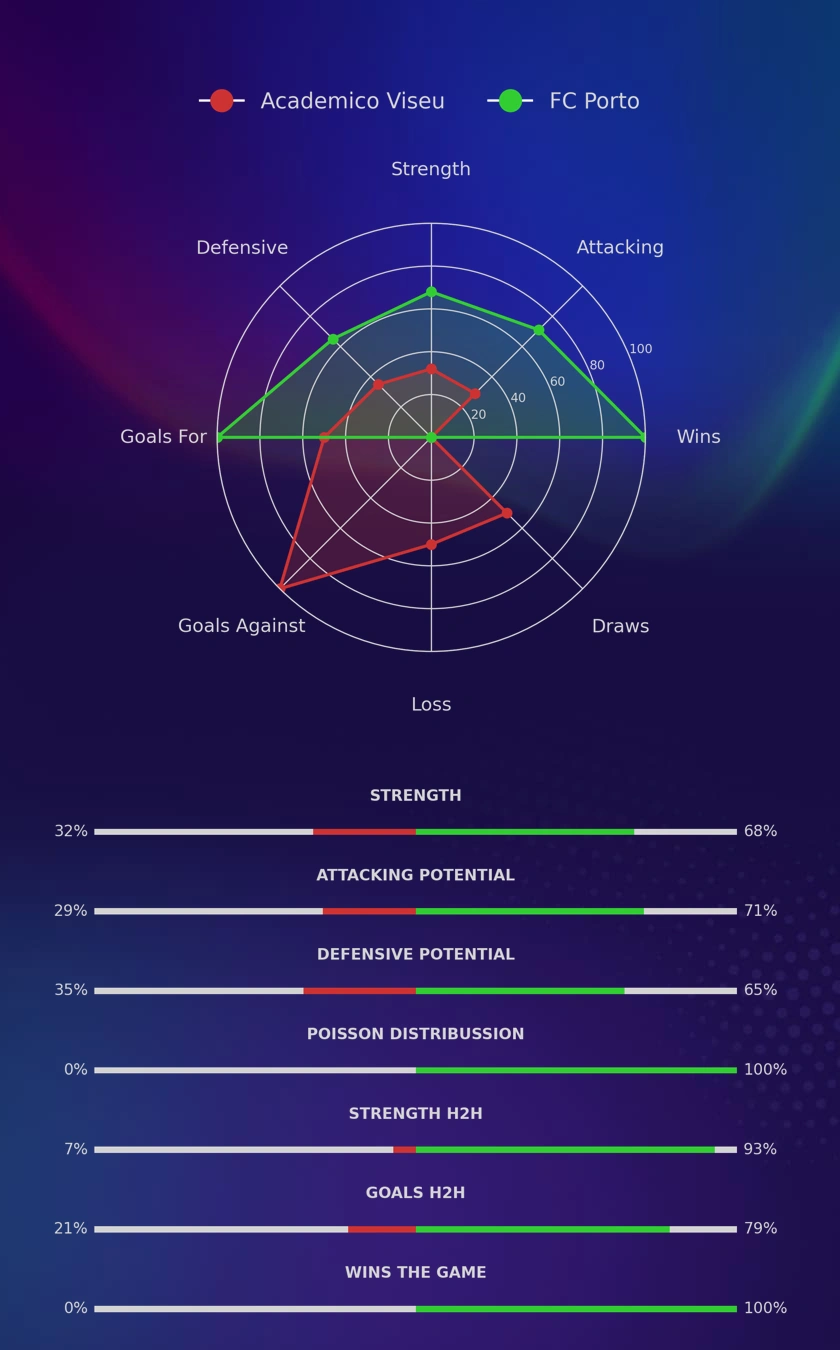 Academico Viseu - FC Porto diagrams