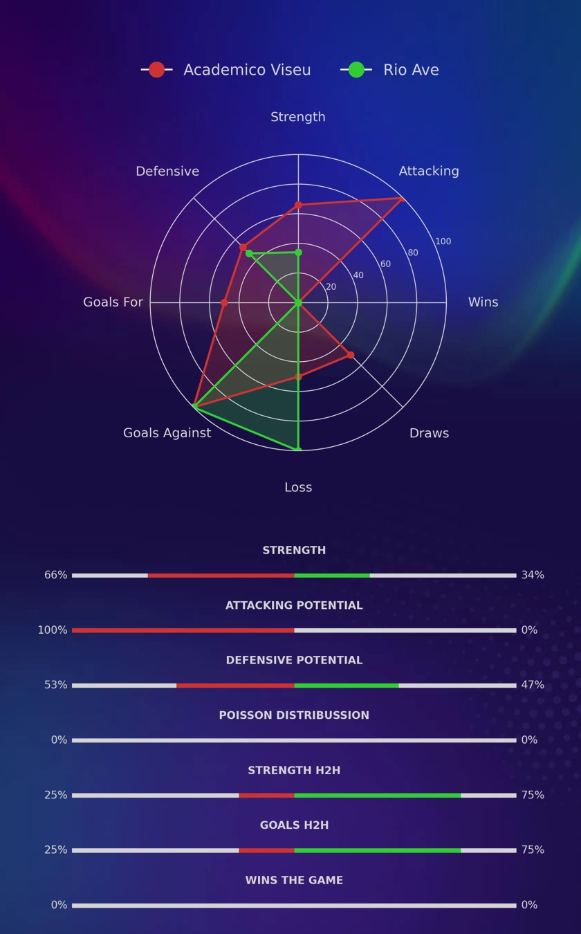Academico Viseu - Rio Ave diagrams