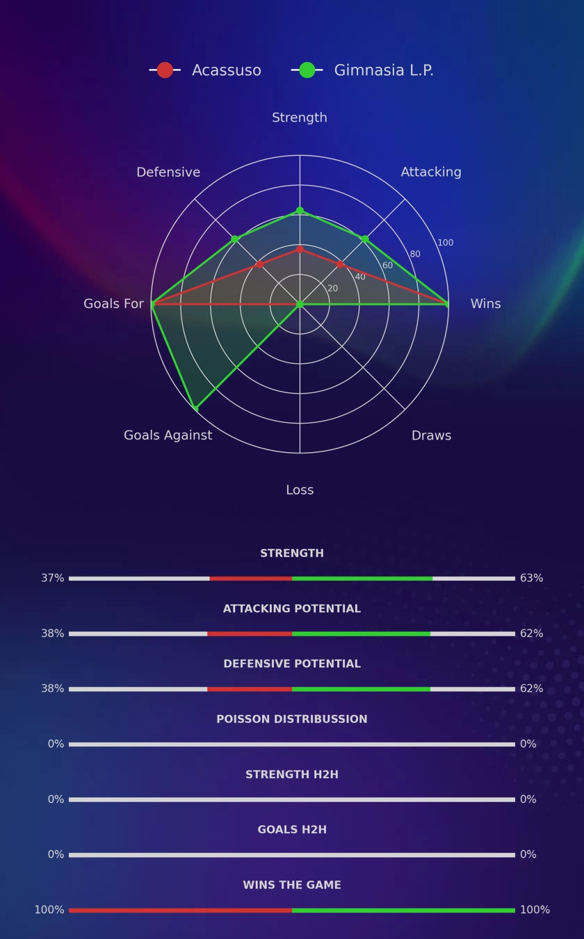 Acassuso - Gimnasia L.P. diagrams