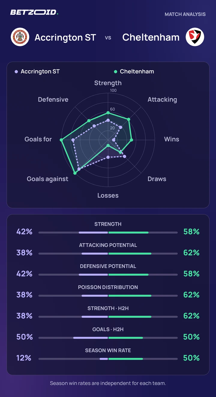 Accrington ST vs Cheltenham — team comparison Accrington ST vs Cheltenham statistics: team strength, attack, defence and head-to-head comparison.