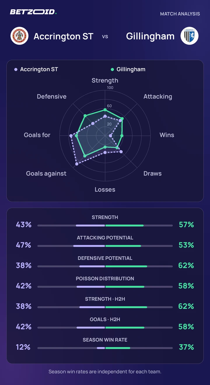 Accrington ST vs Gillingham — team comparison Accrington ST vs Gillingham statistics: team strength, attack, defence and head-to-head comparison.