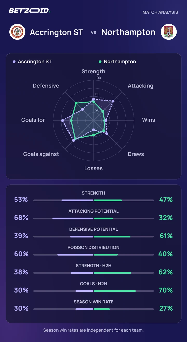 Accrington ST vs Northampton — team comparison Accrington ST vs Northampton statistics: team strength, attack, defence and head-to-head comparison.