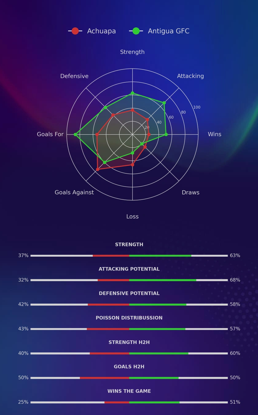 Achuapa - Antigua GFC diagrams