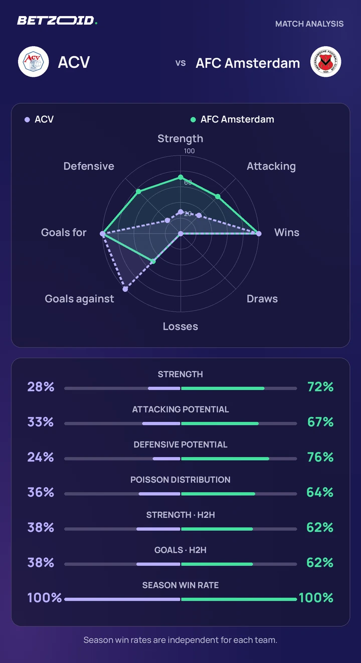 ACV vs AFC Amsterdam — team comparison ACV vs AFC Amsterdam statistics: team strength, attack, defence and head-to-head comparison.