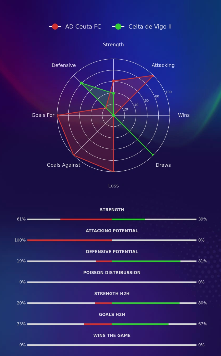 AD Ceuta FC - Celta de Vigo II diagrams