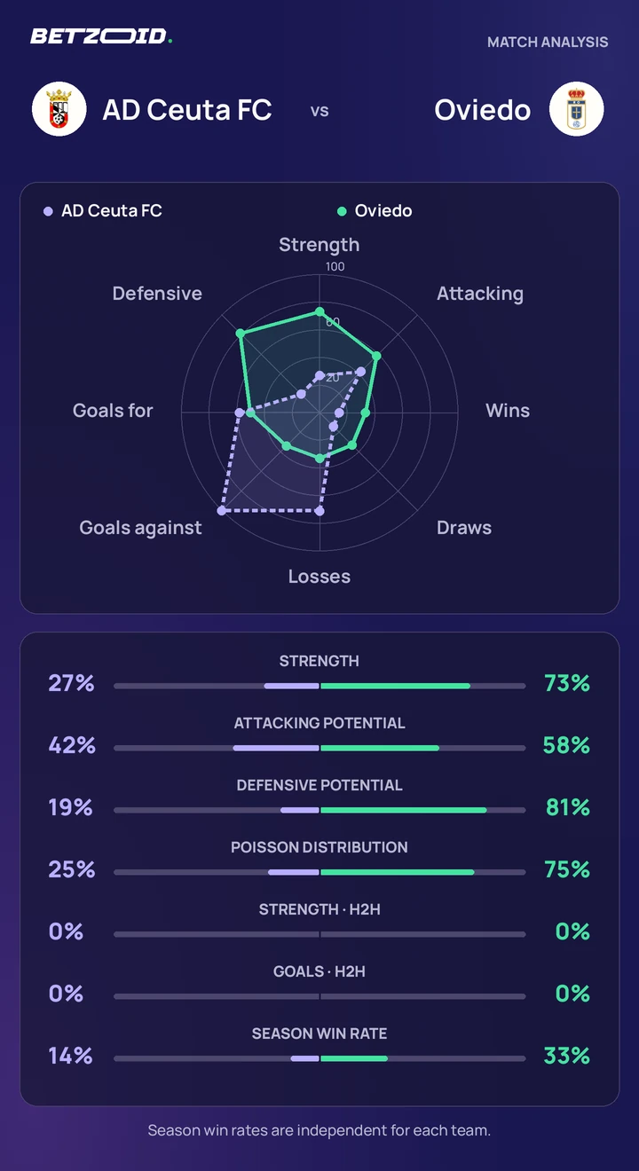 AD Ceuta FC vs Oviedo — team comparison AD Ceuta FC vs Oviedo statistics: team strength, attack, defence and head-to-head comparison.