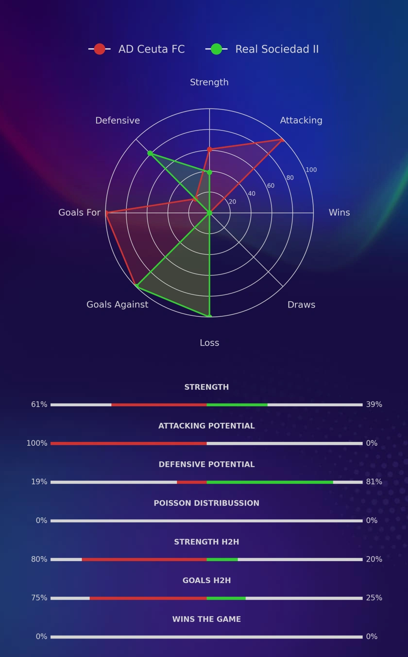 AD Ceuta FC - Real Sociedad II diagrams