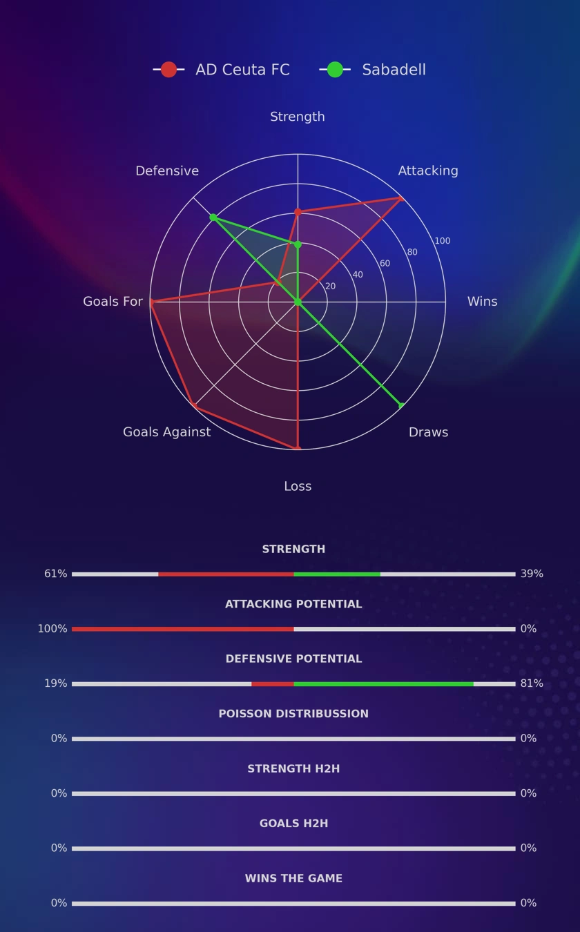 AD Ceuta FC - Sabadell diagrams
