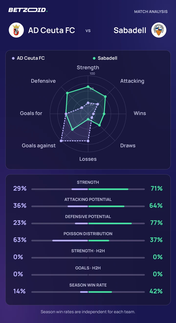 AD Ceuta FC vs Sabadell — team comparison AD Ceuta FC vs Sabadell statistics: team strength, attack, defence and head-to-head comparison.
