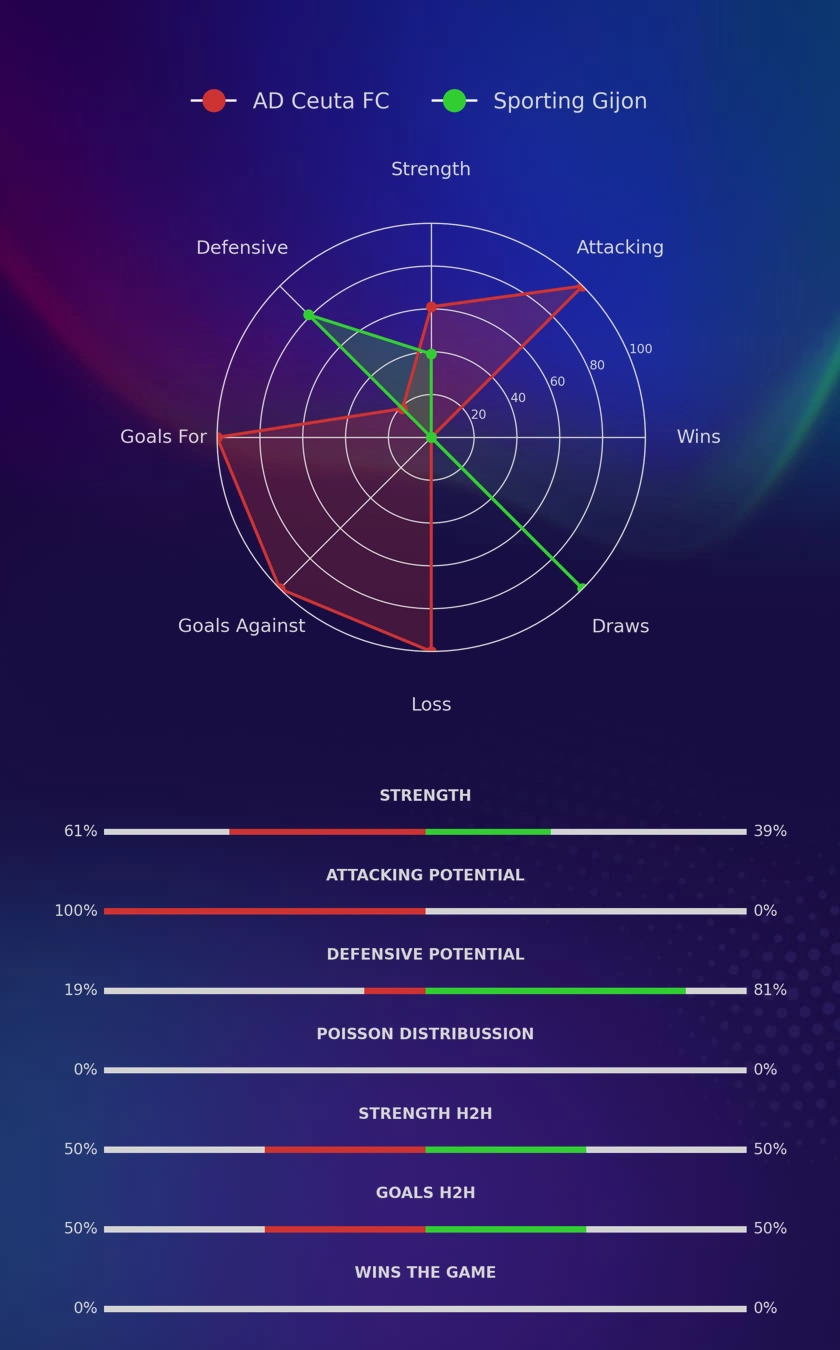 AD Ceuta FC - Sporting Gijon diagrams