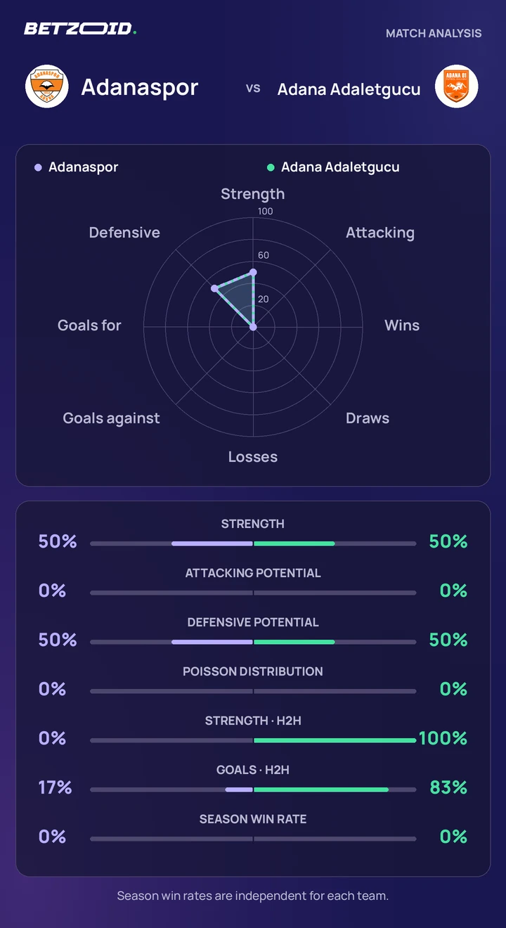 Adanaspor vs Adana Adaletgucu statistics: team strength, attack, defence and head-to-head comparison.