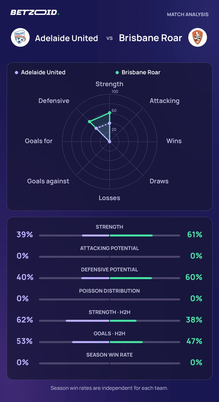 Adelaide United vs Brisbane Roar statistics: team strength, attack, defence and head-to-head comparison.