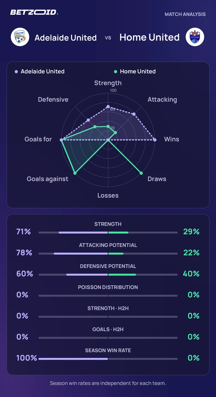 Adelaide United vs Home United statistics: team strength, attack, defence and head-to-head comparison.