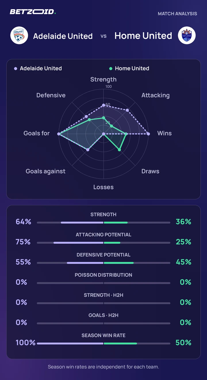 Adelaide United vs Home United — team comparison Adelaide United vs Home United statistics: team strength, attack, defence and head-to-head comparison.