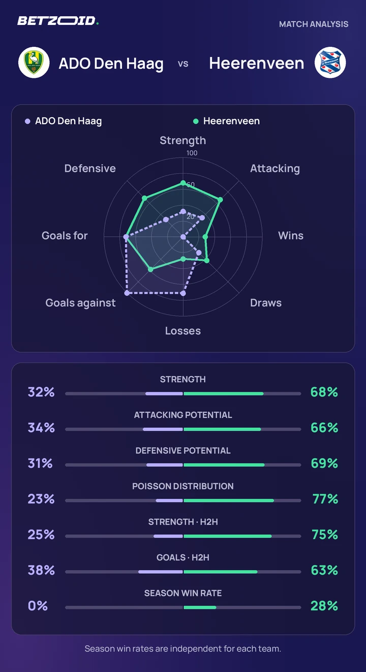ADO Den Haag vs Heerenveen — team comparison ADO Den Haag vs Heerenveen statistics: team strength, attack, defence and head-to-head comparison.