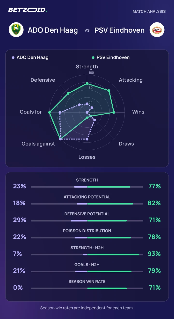 ADO Den Haag vs PSV Eindhoven — team comparison ADO Den Haag vs PSV Eindhoven statistics: team strength, attack, defence and head-to-head comparison.