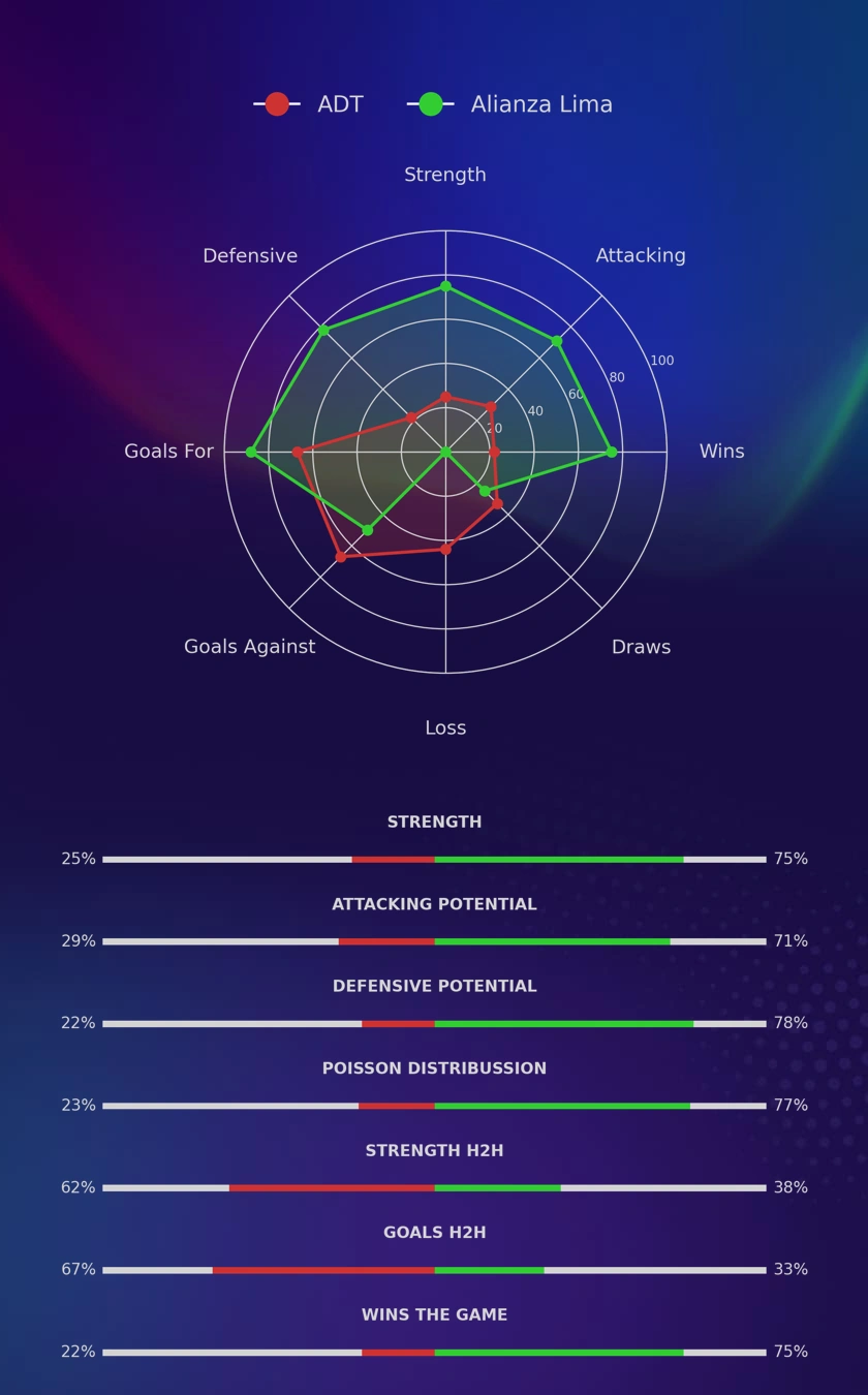 ADT - Alianza Lima diagrams