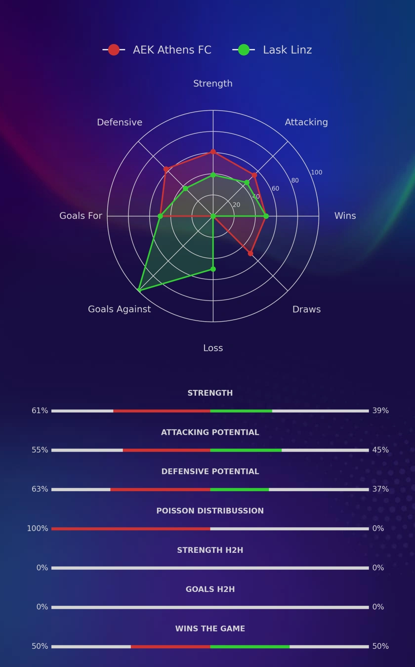 AEK Athens FC - Lask Linz diagrams