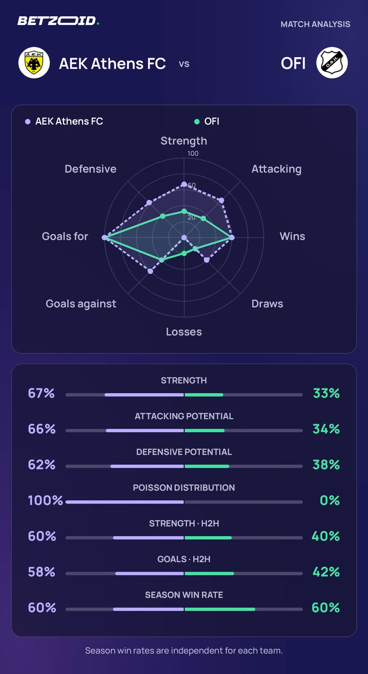 AEK Athens FC vs OFI — team comparison AEK Athens FC vs OFI statistics: team strength, attack, defence and head-to-head comparison.