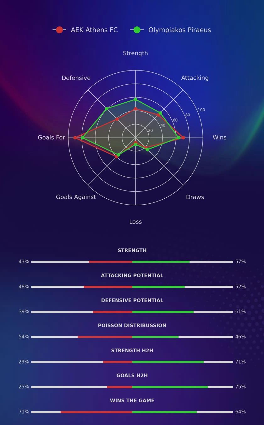 AEK Athens FC - Olympiakos Piraeus diagrams