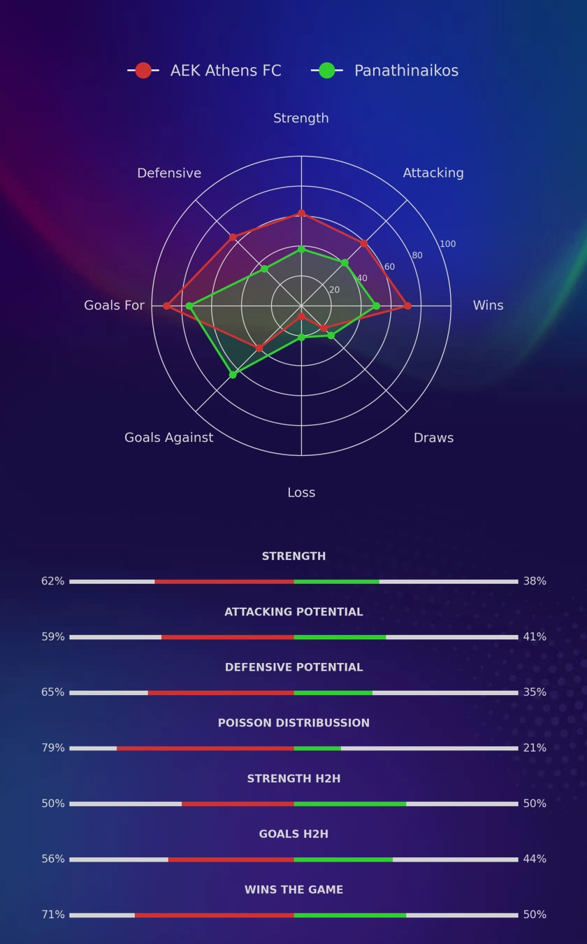 AEK Athens FC - Panathinaikos diagrams