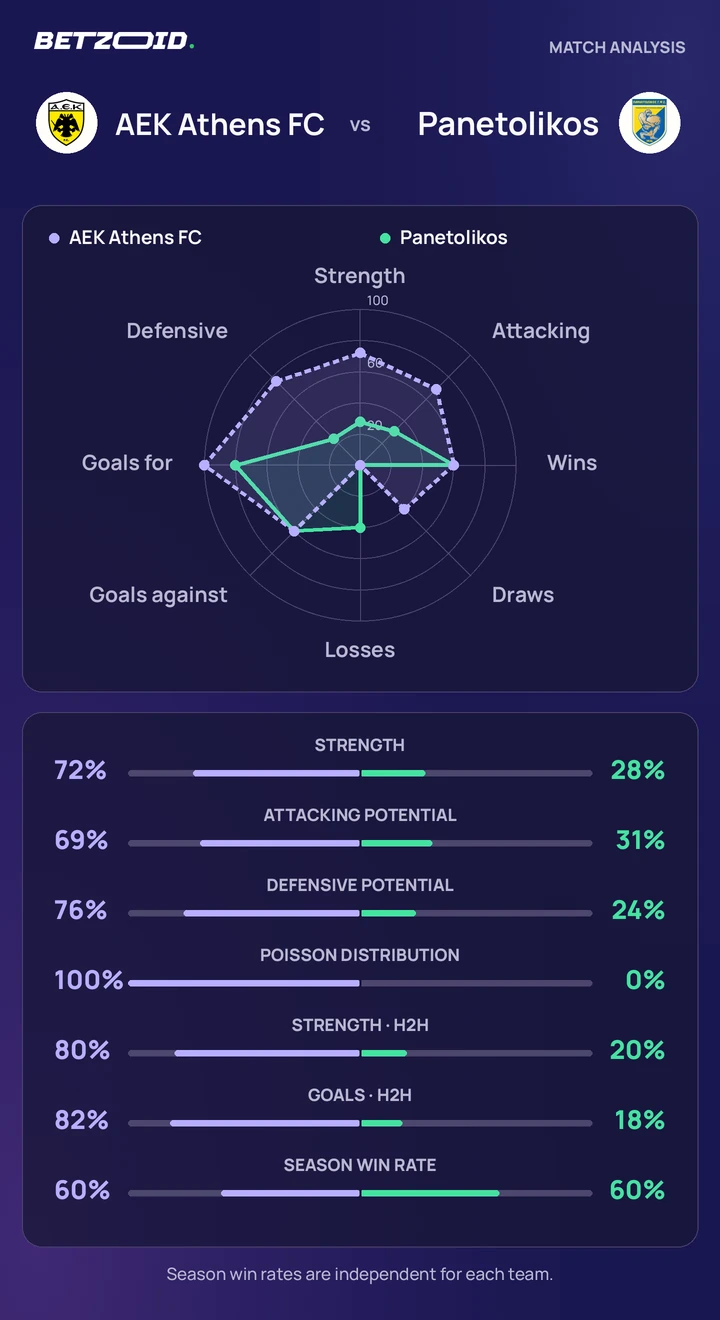 AEK Athens FC vs Panetolikos — team comparison AEK Athens FC vs Panetolikos statistics: team strength, attack, defence and head-to-head comparison.