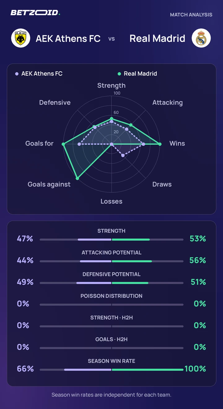 AEK Athens FC vs Real Madrid statistics: team strength, attack, defence and head-to-head comparison.