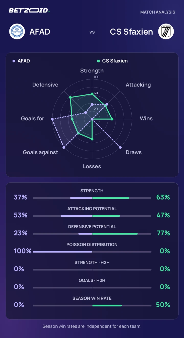 AFAD vs CS Sfaxien statistics: team strength, attack, defence and head-to-head comparison.