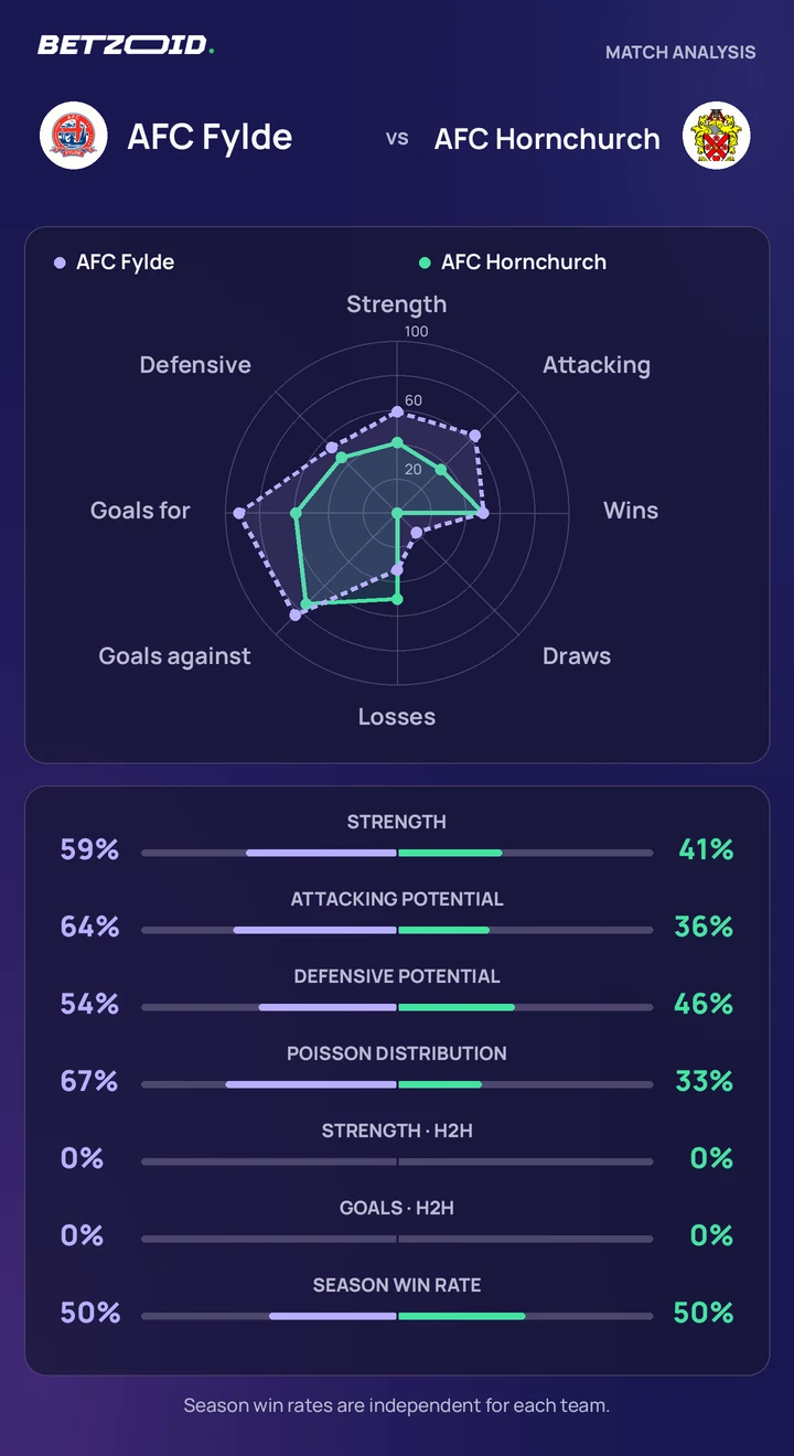 AFC Fylde vs AFC Hornchurch — team comparison AFC Fylde vs AFC Hornchurch statistics: team strength, attack, defence and head-to-head comparison.