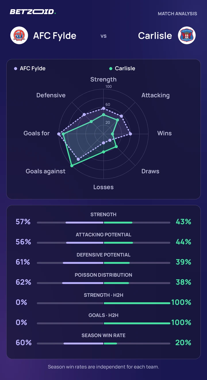 AFC Fylde vs Carlisle — team comparison AFC Fylde vs Carlisle statistics: team strength, attack, defence and head-to-head comparison.