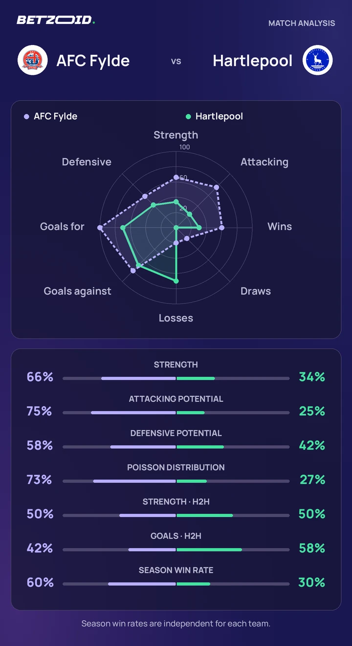 AFC Fylde vs Hartlepool — team comparison AFC Fylde vs Hartlepool statistics: team strength, attack, defence and head-to-head comparison.