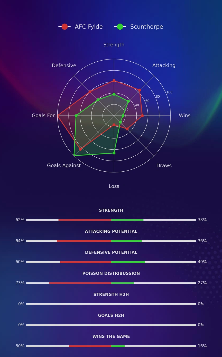 AFC Fylde - Scunthorpe diagrams