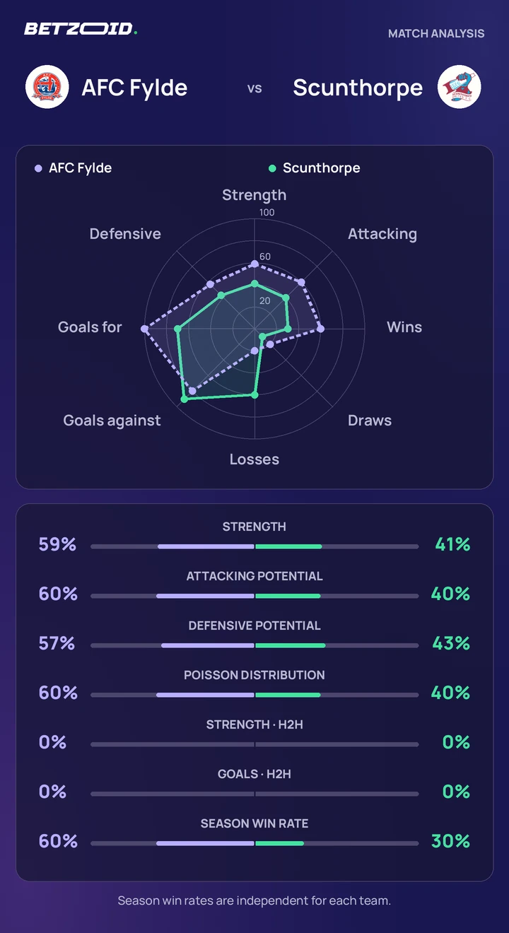 AFC Fylde vs Scunthorpe — team comparison AFC Fylde vs Scunthorpe statistics: team strength, attack, defence and head-to-head comparison.