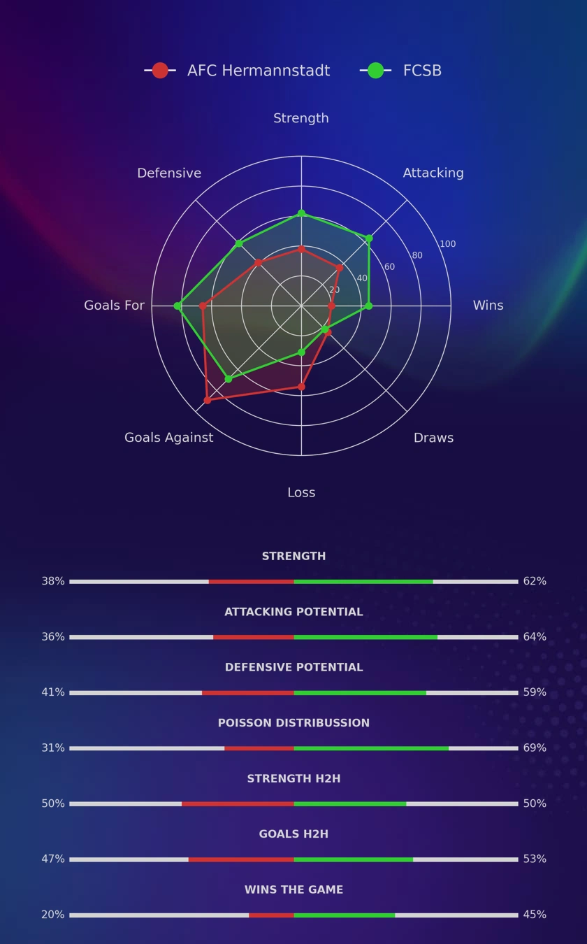 AFC Hermannstadt - FCSB diagrams