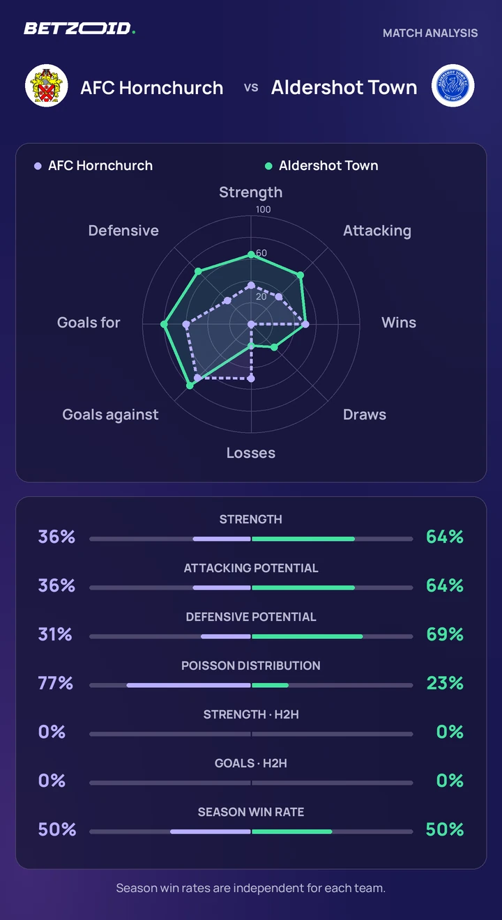 AFC Hornchurch vs Aldershot Town — team comparison AFC Hornchurch vs Aldershot Town statistics: team strength, attack, defence and head-to-head comparison.