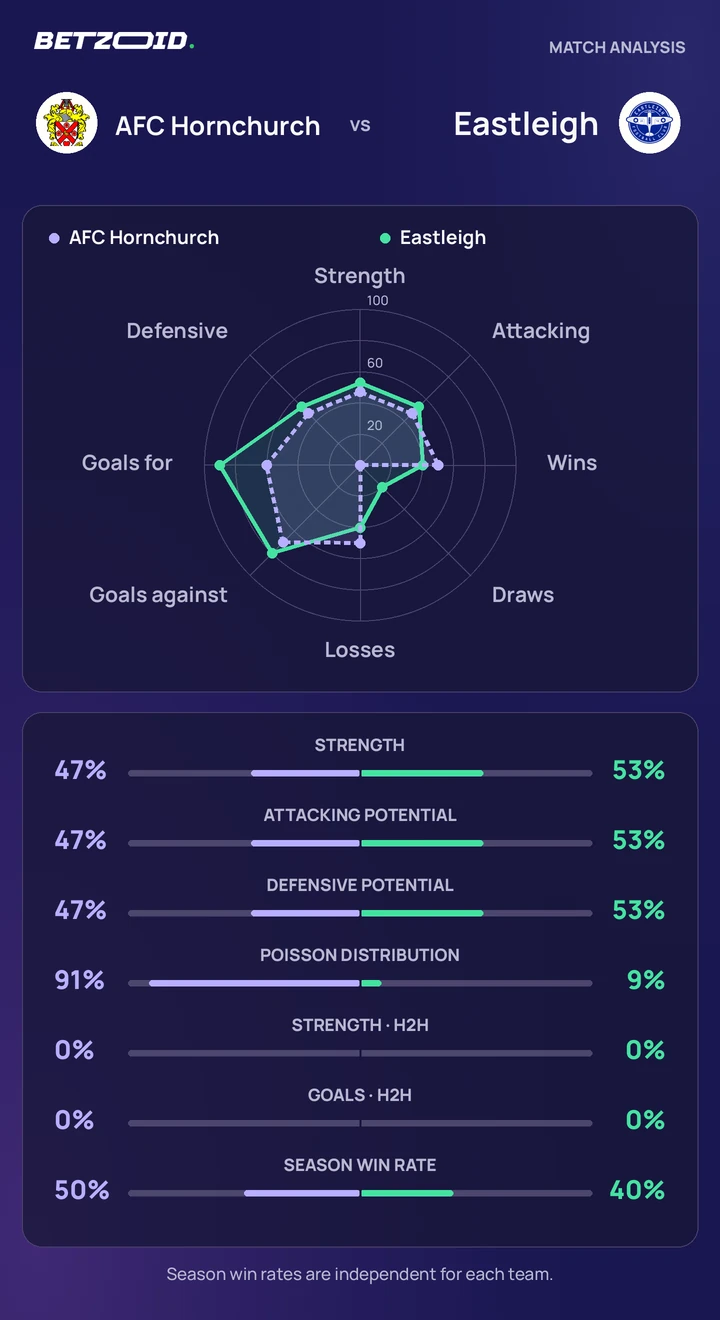 AFC Hornchurch vs Eastleigh — team comparison AFC Hornchurch vs Eastleigh statistics: team strength, attack, defence and head-to-head comparison.