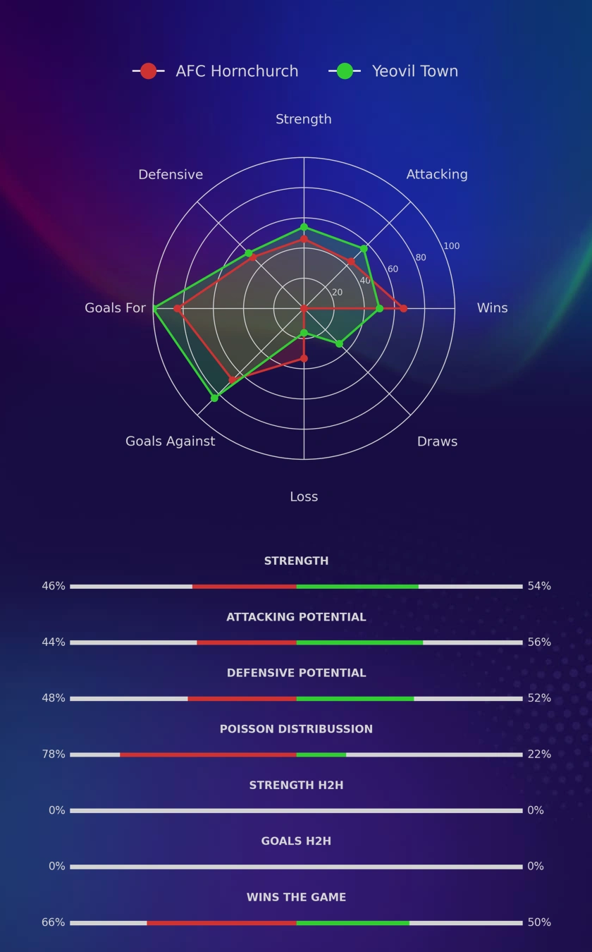 AFC Hornchurch - Yeovil Town diagrams
