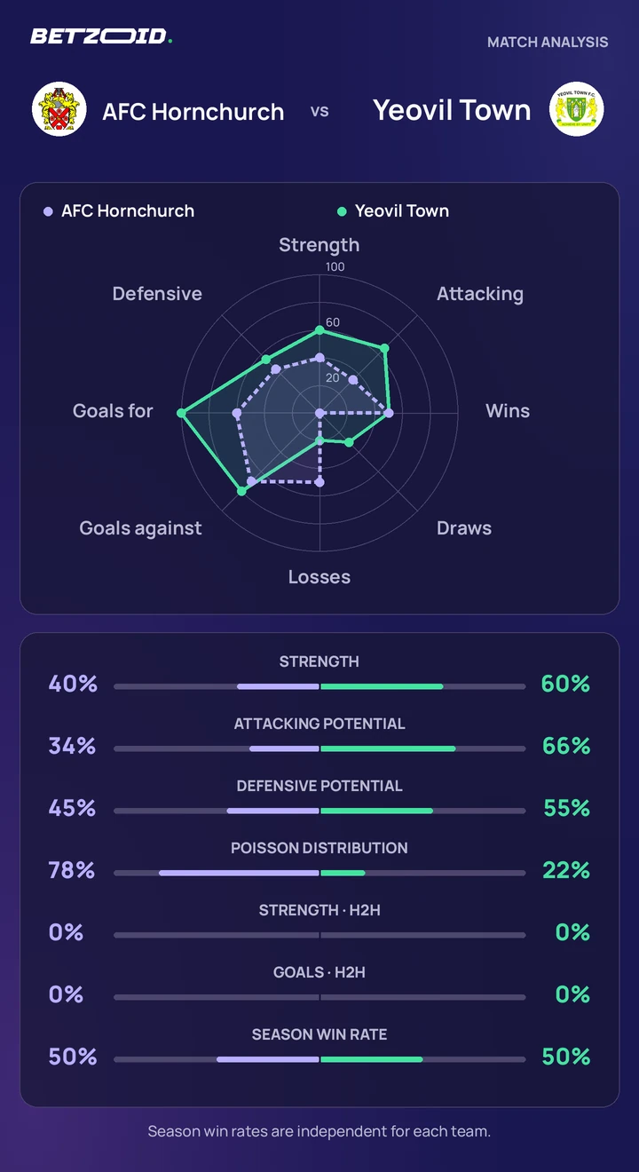 AFC Hornchurch vs Yeovil Town — team comparison AFC Hornchurch vs Yeovil Town statistics: team strength, attack, defence and head-to-head comparison.