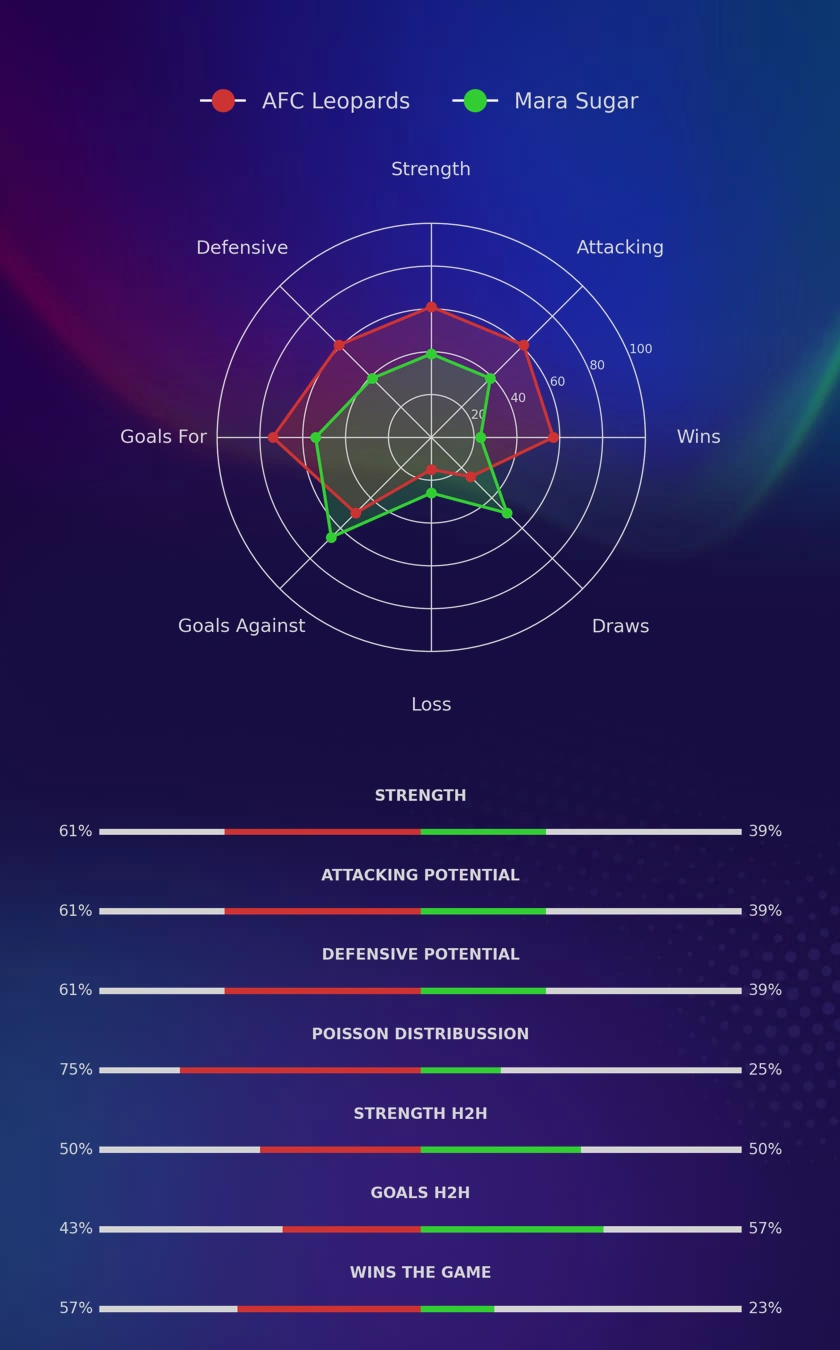 AFC Leopards - Mara Sugar diagrams